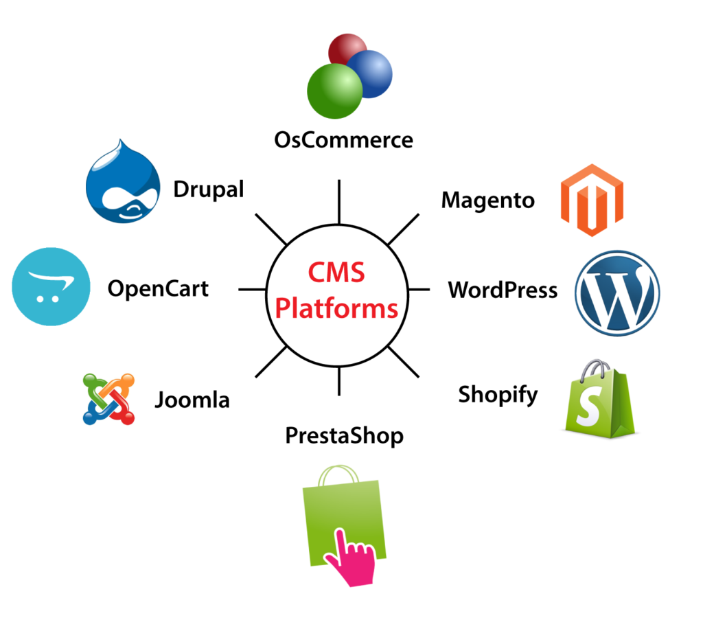 cms platforms