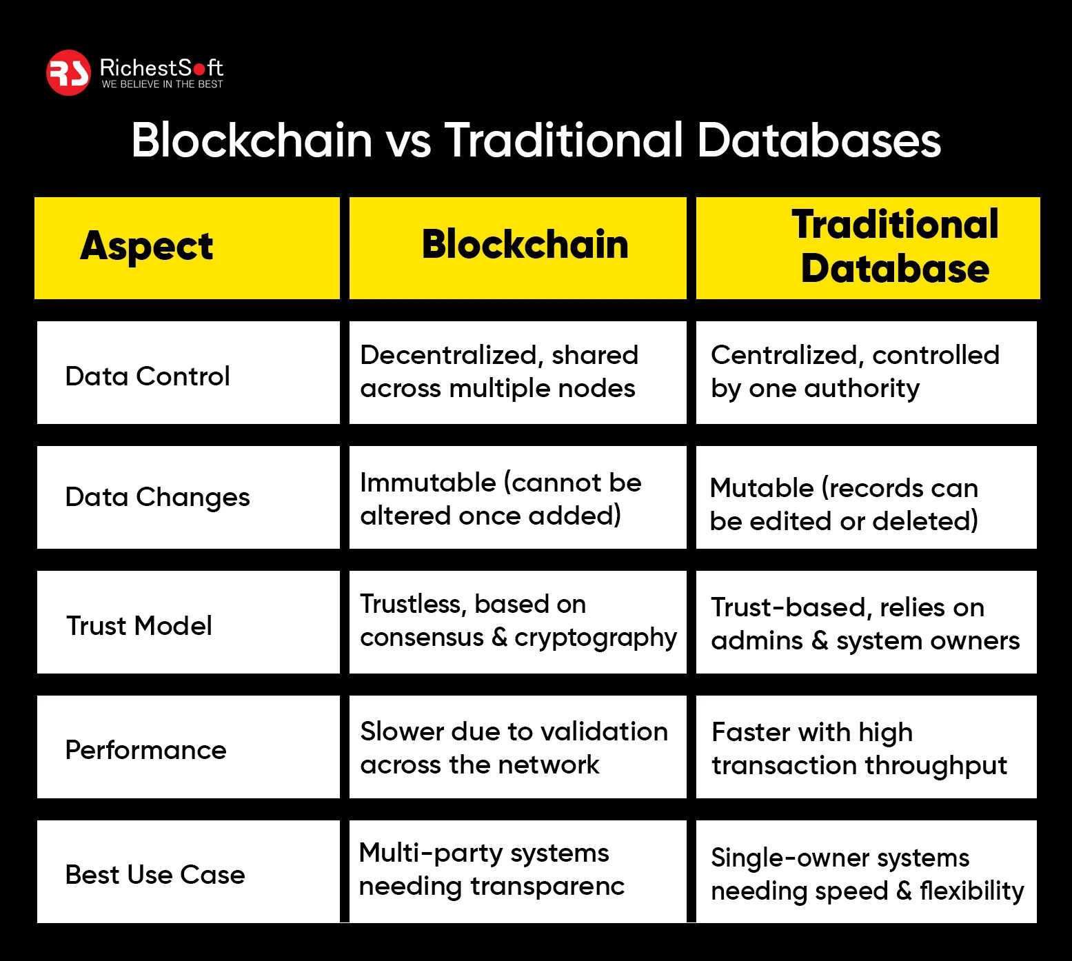 Blockchain vs Traditional Databases
