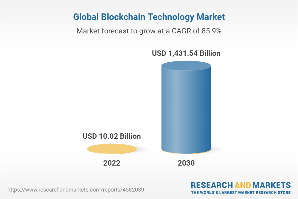 Global blockchain technology market
