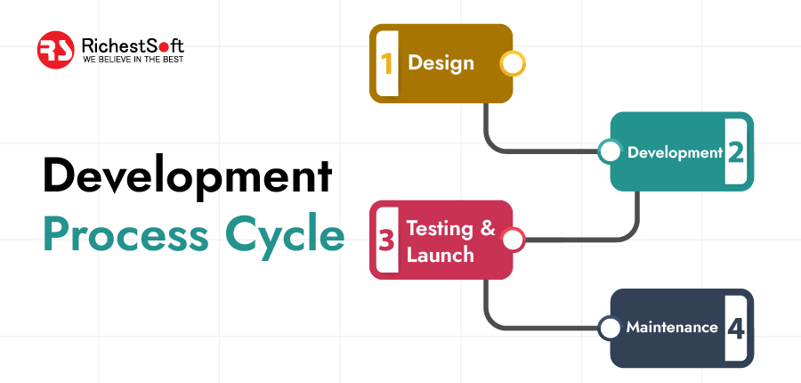 Development process cycle