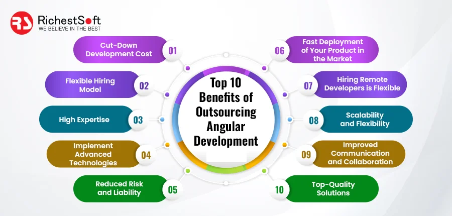 Top-10-Benefits-of-Outsourcing-Angular-Development