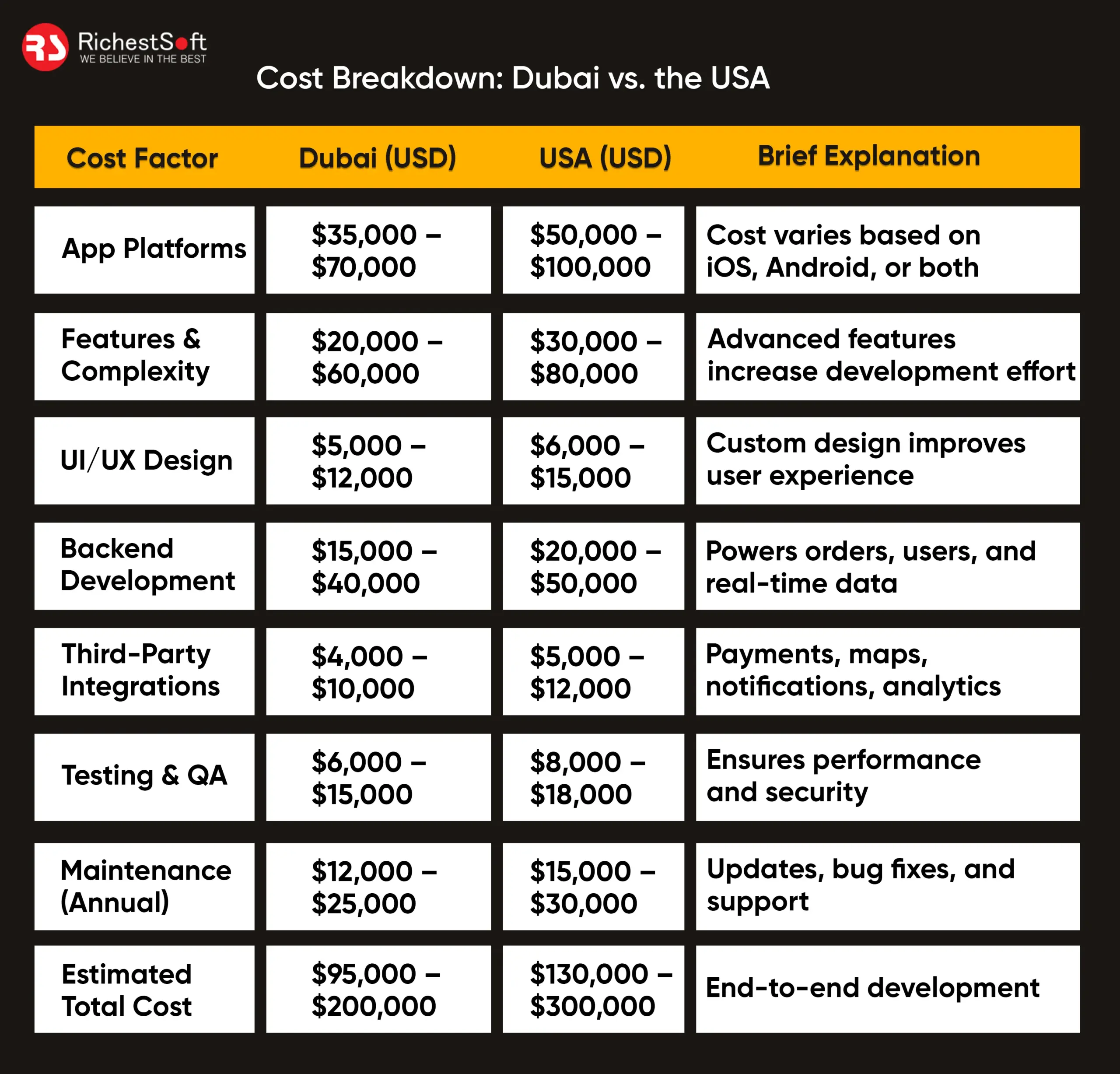 Cost Breakdown: Dubai vs. the USA
