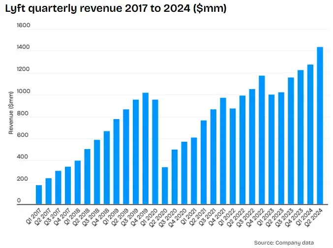 Lyft Quarterly Revenue 2017 to 2024 ($mm)