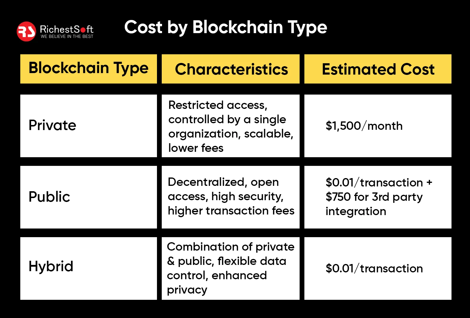 Cost by Blockchain Type 