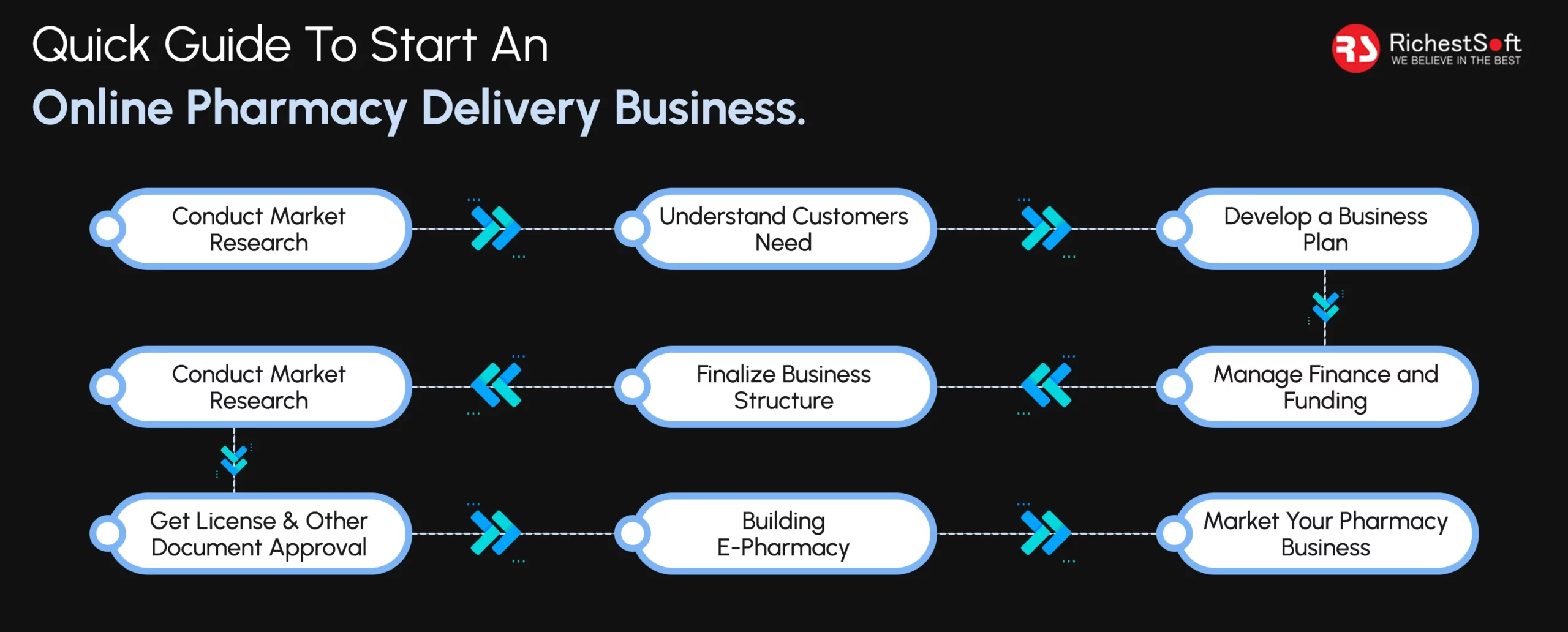 How to Start an Online Pharmacy Delivery Business