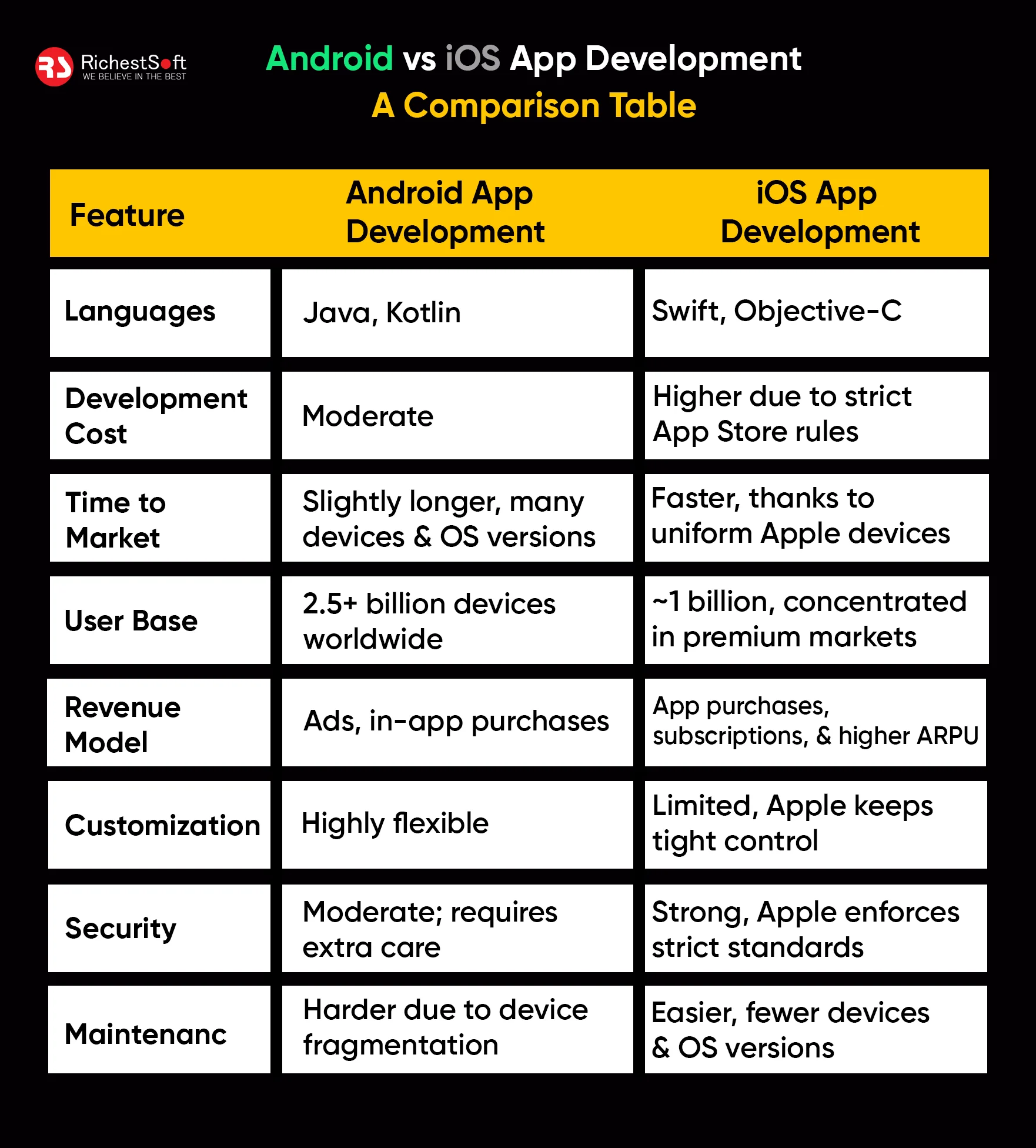 Android vs iOS App Development: A Comparison Table