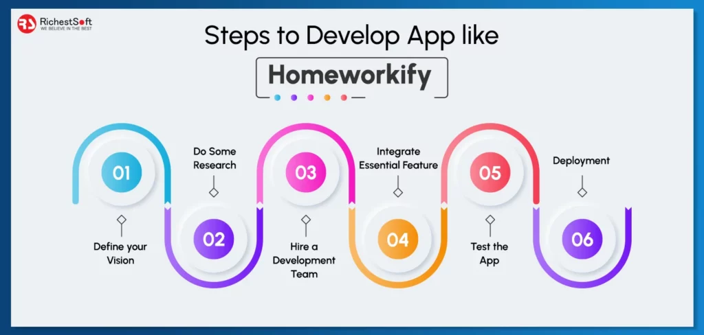 Steps-to-Develop-App-like-Homeworkify