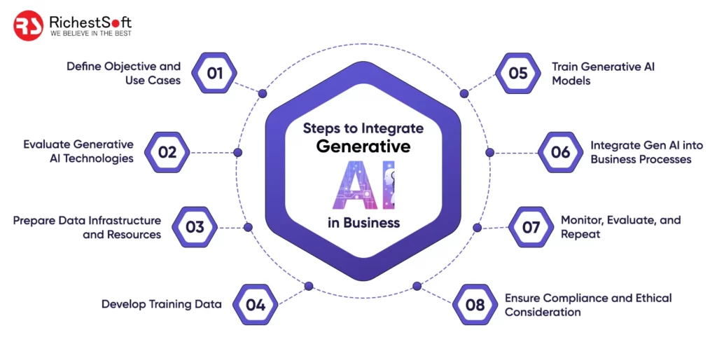 Steps-to-Integrate-Generative-AI-in-Business