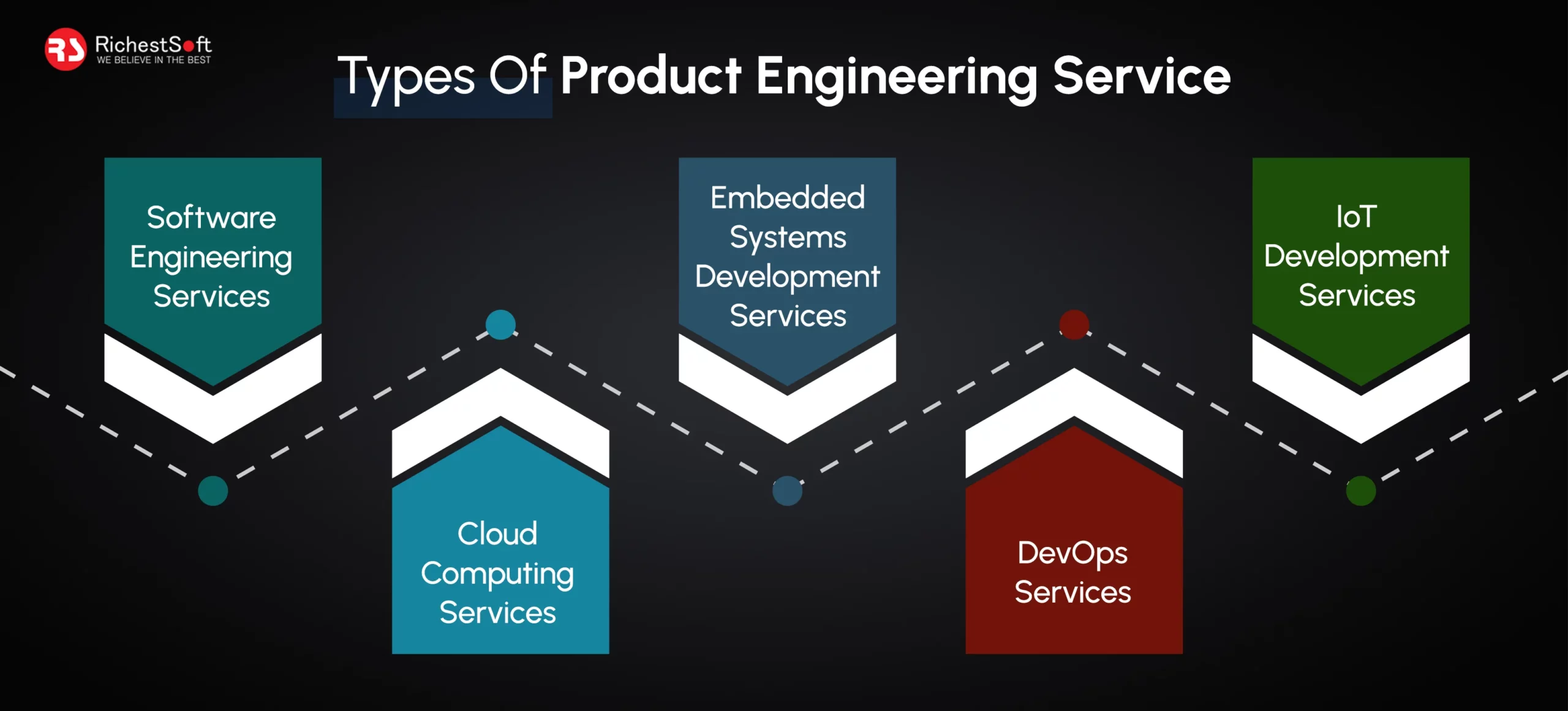 Types Of Product Engineering Service