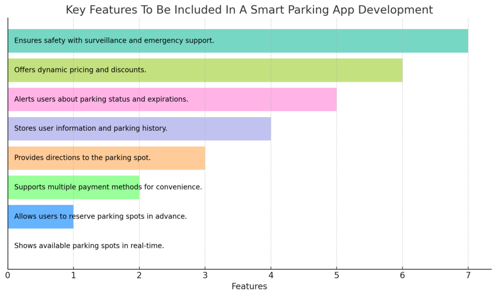 chart illustrating the key features to be included in a smart parking app development. Each feature is paired with a brief description to highlight its importance.