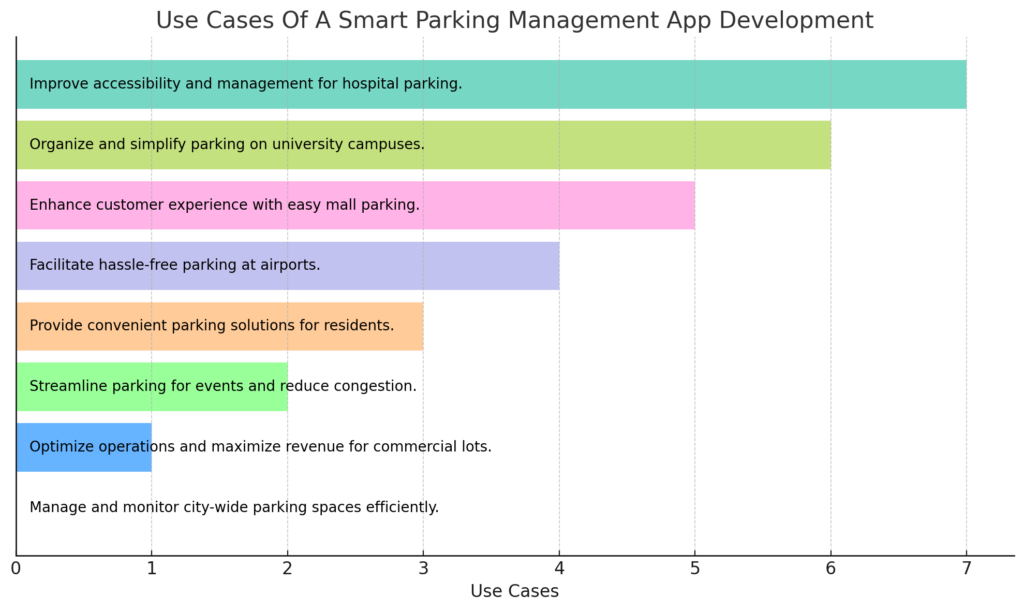 chart illustrating the use cases of a smart parking management app development. Each use case is paired with a brief description to highlight its application and benefits.