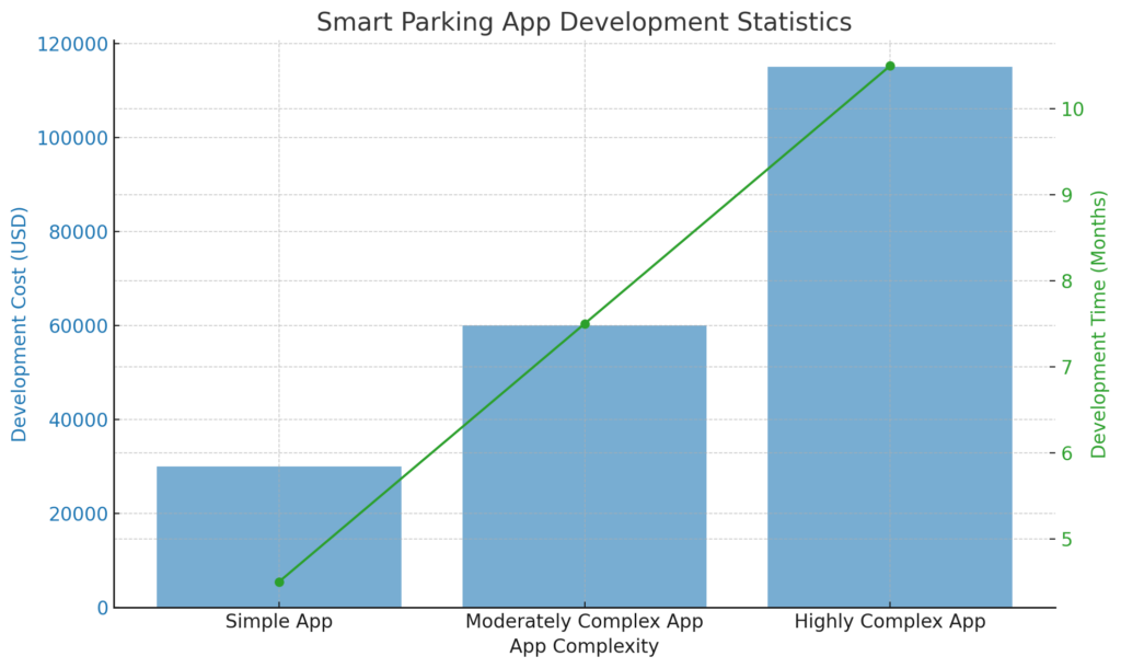 chart showing the key statistics related to smart parking app development, including development costs and time for different levels of app complexity.