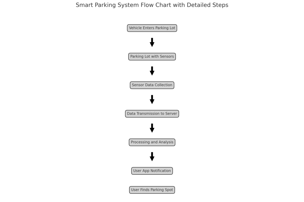 Flow chart illustrating how a smart parking system works with detailed steps.