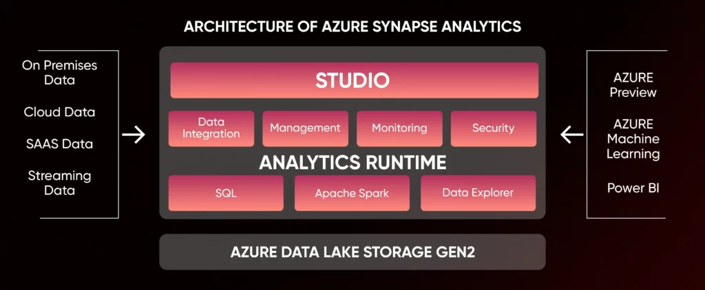 ARCHITECTURE OF AZURE SYNAPSE ANALYTICS 