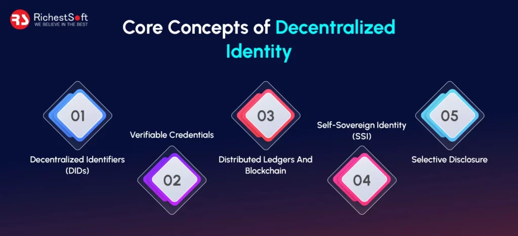 Core Concepts of Decentralized Identity