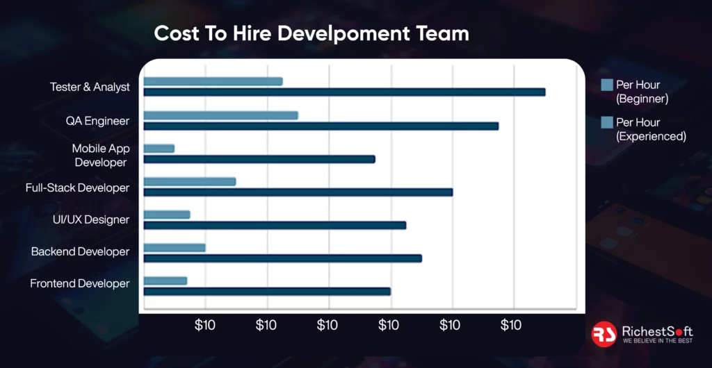 Cost To Hire Development Team