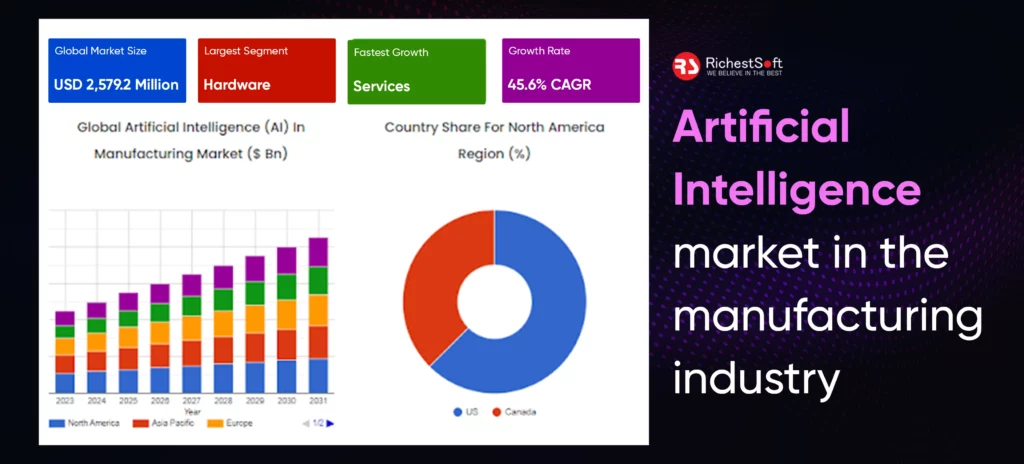 _artificial intelligence market in the manufacturing industry