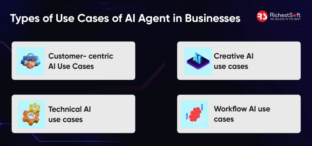 Types of Use Cases of AI Agent in Businesses