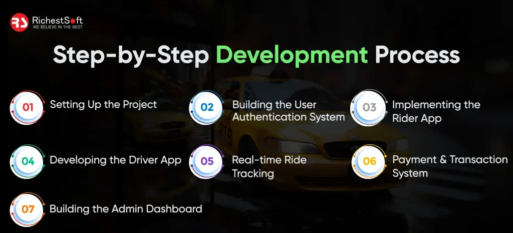 Step-By-Step Development Process