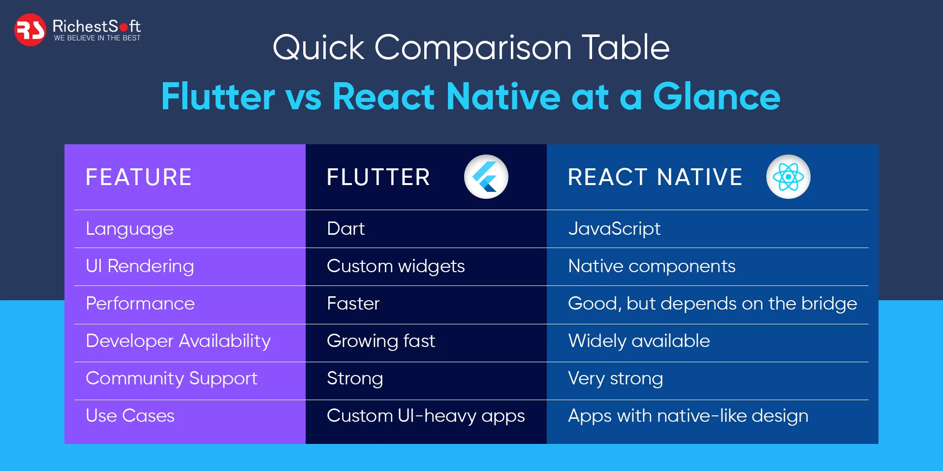 Quick Comparison Table_ Flutter vs React Native at a Glance