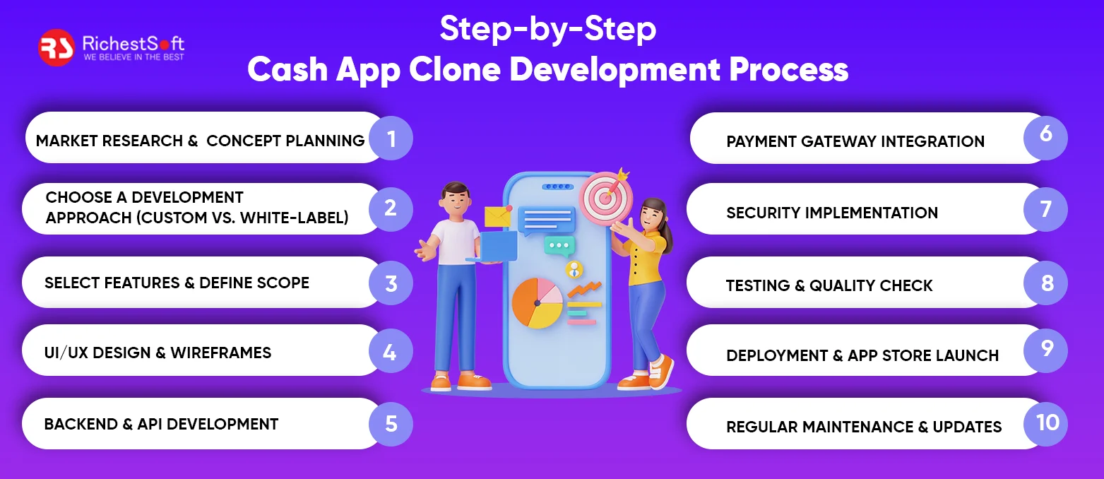Step-by-Step Cash App Clone Development Process 
