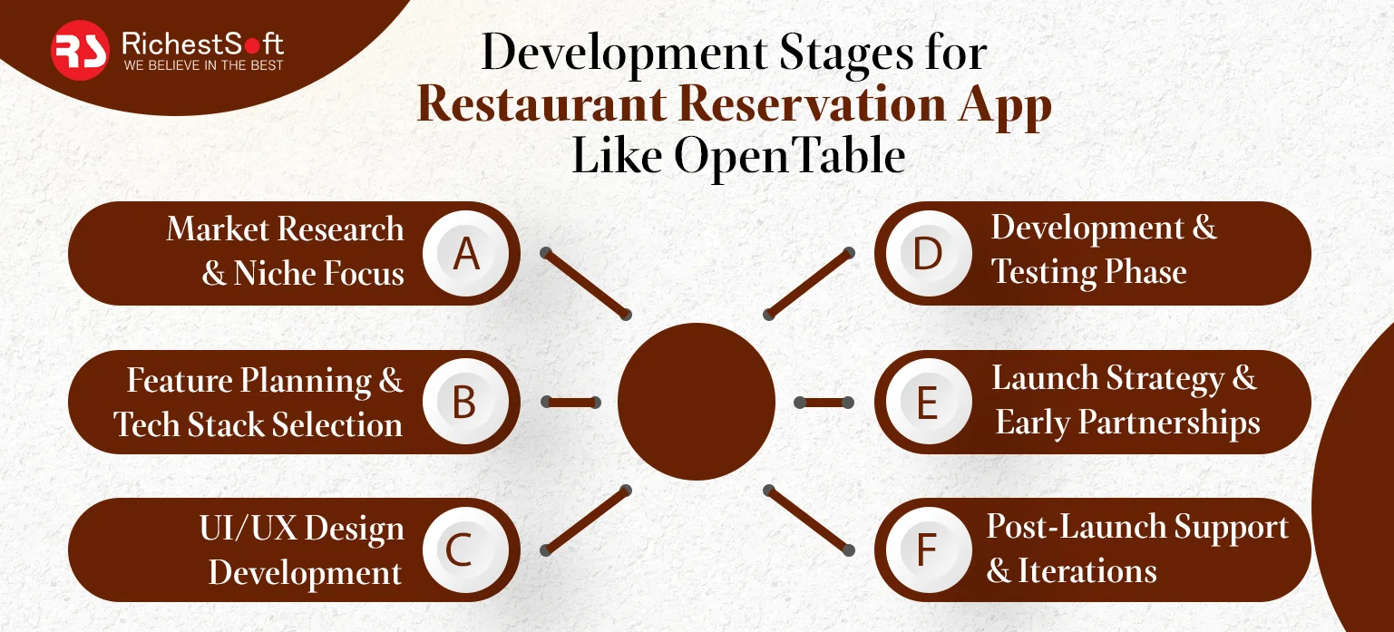 Development Stages for Restaurant Reservation App Like OpenTable 