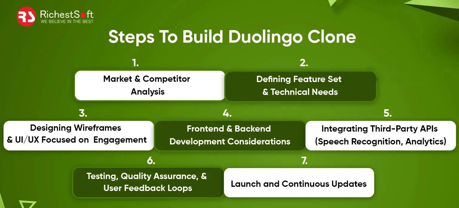 Steps-To-Build-Duolingo-Clone