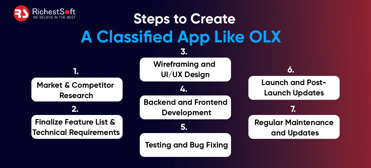 Steps to build A Classified App Like OLX 