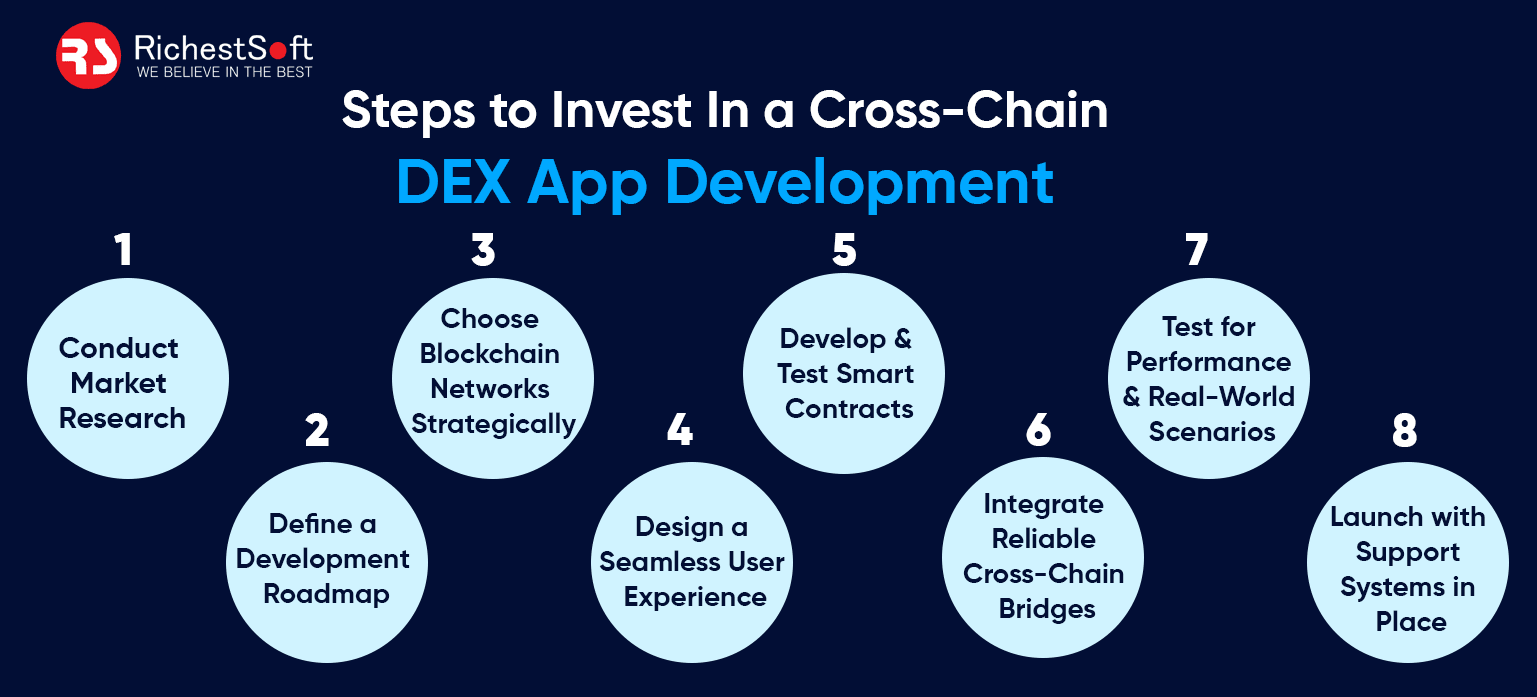Steps to Invest In a Cross-Chain