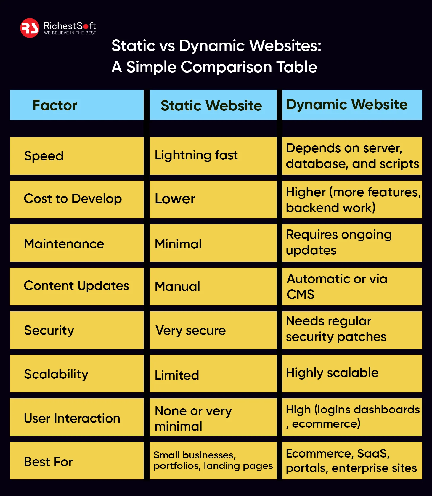 Static vs Dynamic Websites_ A Simple Comparison Table