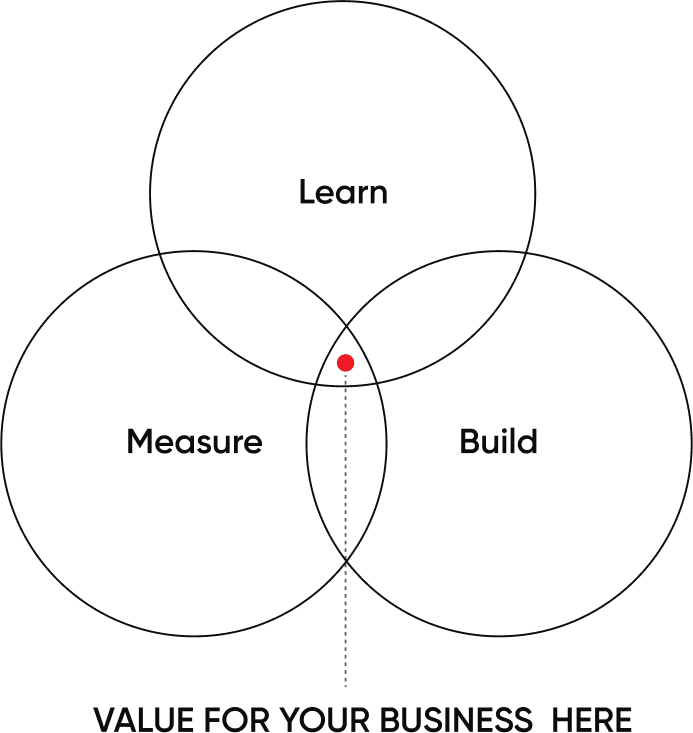 Learn. Build. Measure.